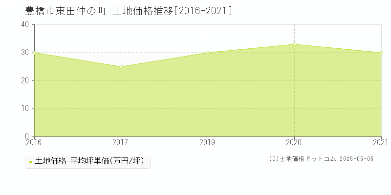 豊橋市東田仲の町の土地価格推移グラフ 