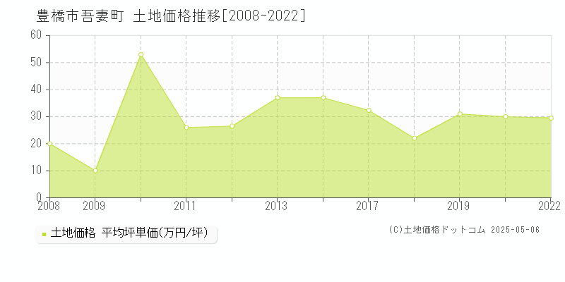 吾妻町(豊橋市)の土地価格推移グラフ(坪単価)[2008-2022年]