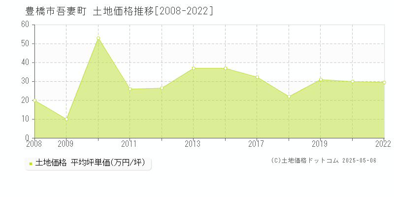 豊橋市吾妻町の土地価格推移グラフ 