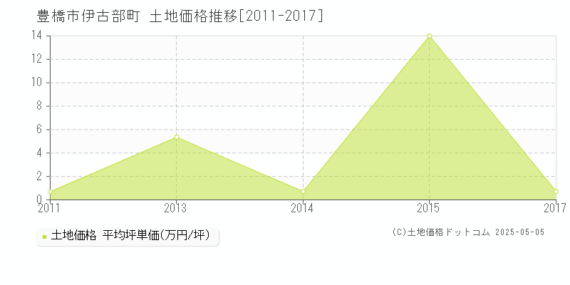 伊古部町(豊橋市)の土地価格推移グラフ(坪単価)[2011-2017年]