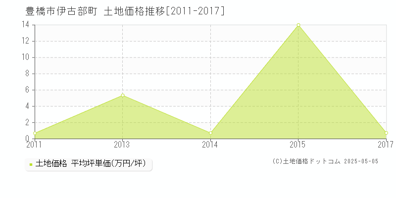 豊橋市伊古部町の土地価格推移グラフ 