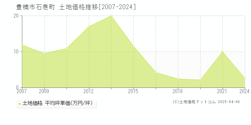 豊橋市石巻町の土地価格推移グラフ 