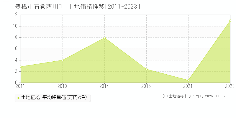 石巻西川町(豊橋市)の土地価格推移グラフ(坪単価)[2011-2023年]