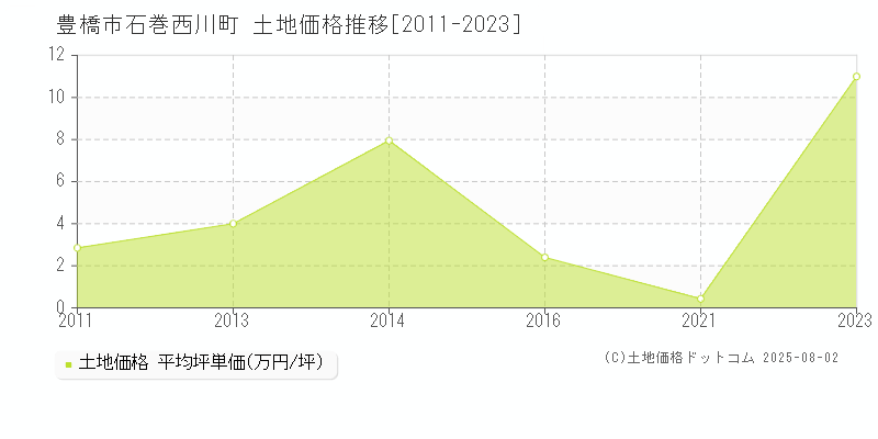 豊橋市石巻西川町の土地価格推移グラフ 