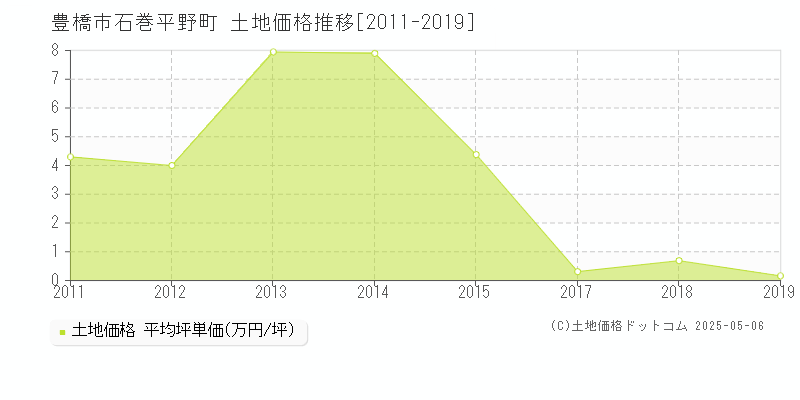 石巻平野町(豊橋市)の土地価格推移グラフ(坪単価)[2011-2019年]