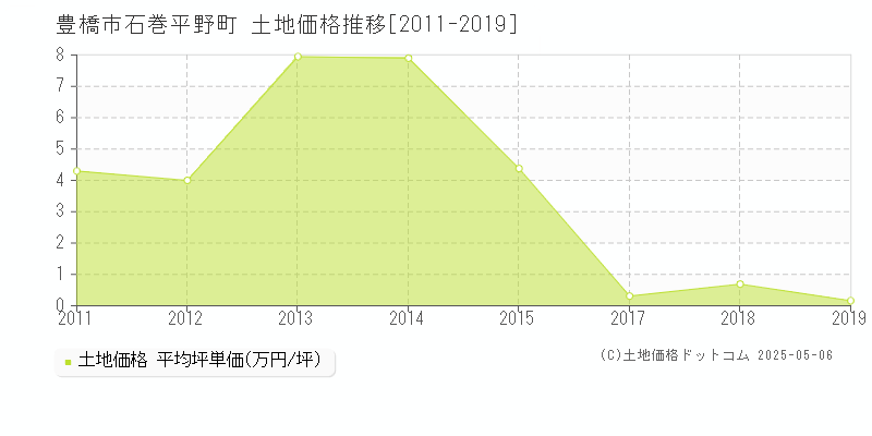 豊橋市石巻平野町の土地価格推移グラフ 