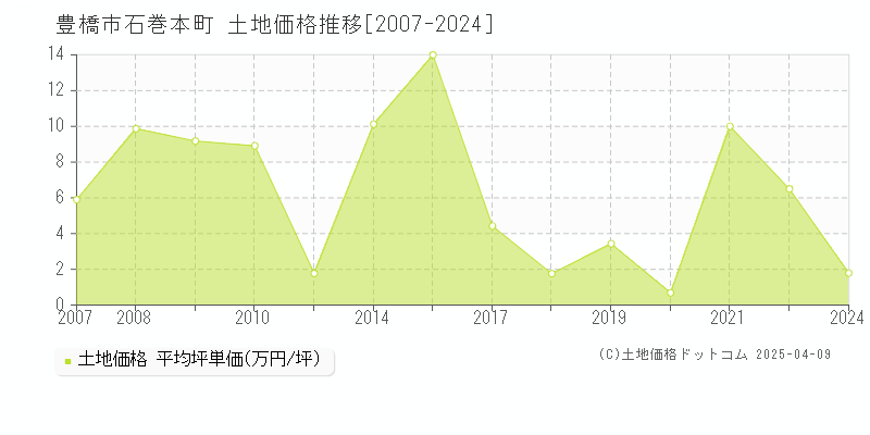 豊橋市石巻本町の土地価格推移グラフ 