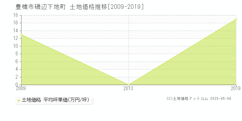 豊橋市磯辺下地町の土地価格推移グラフ 