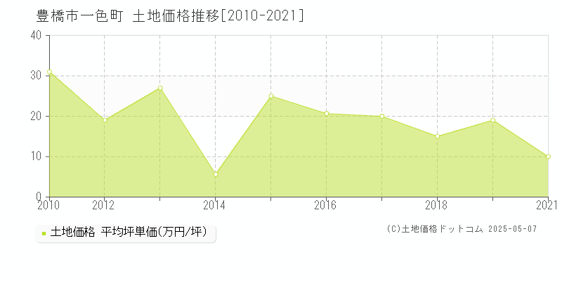 豊橋市一色町の土地価格推移グラフ 