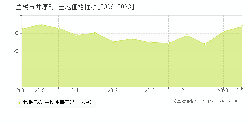 豊橋市井原町の土地価格推移グラフ 