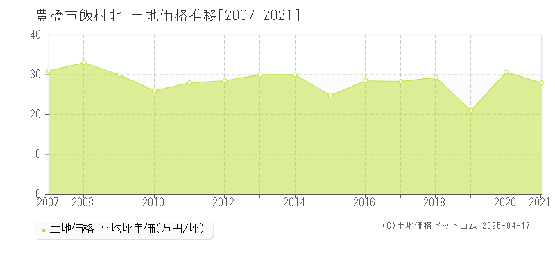 豊橋市飯村北の土地価格推移グラフ 