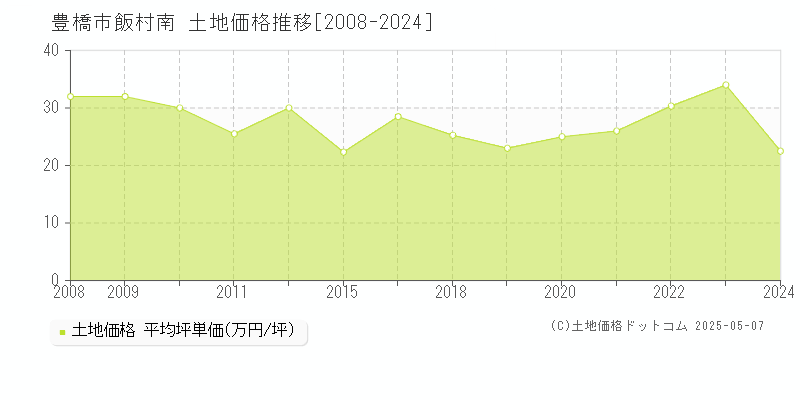 飯村南(豊橋市)の土地価格推移グラフ(坪単価)[2008-2024年]