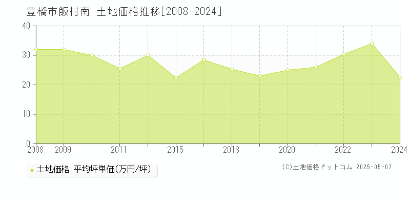 豊橋市飯村南の土地価格推移グラフ 