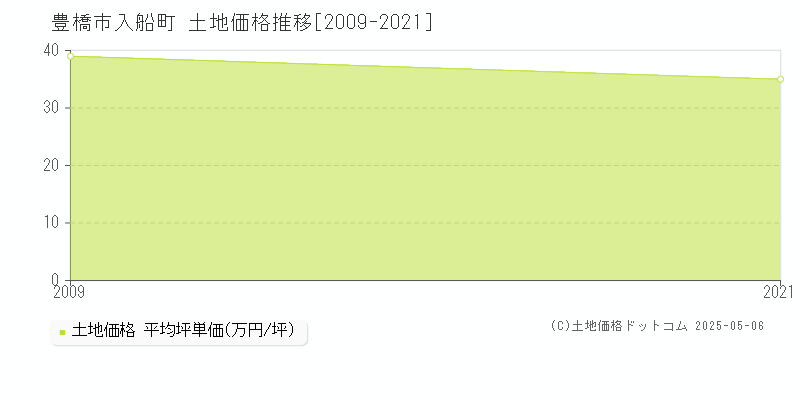 入船町(豊橋市)の土地価格推移グラフ(坪単価)[2009-2021年]