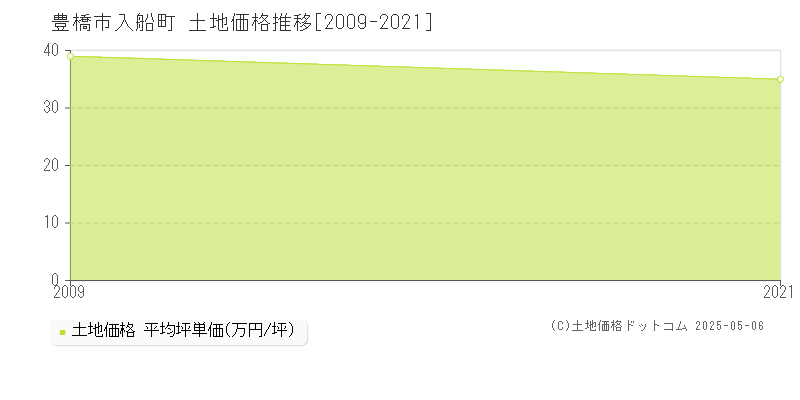 豊橋市入船町の土地価格推移グラフ 