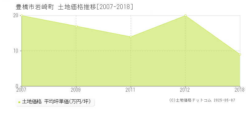 岩崎町(豊橋市)の土地価格推移グラフ(坪単価)[2007-2018年]