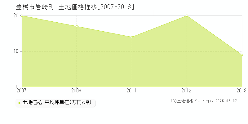 豊橋市岩崎町の土地価格推移グラフ 