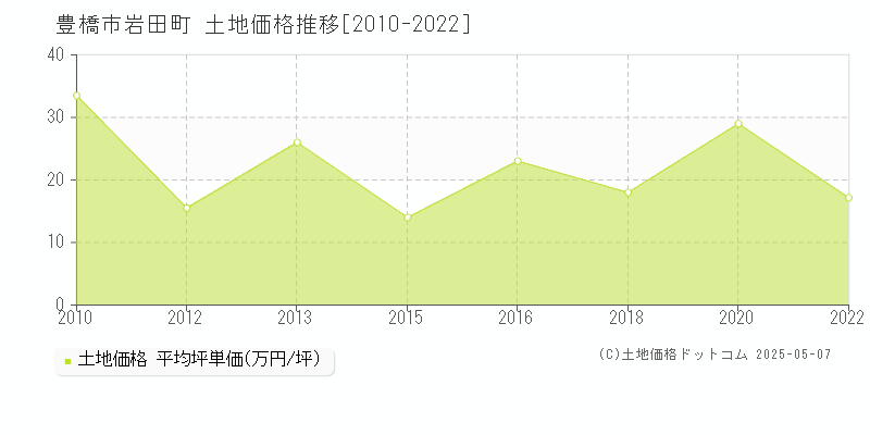 岩田町(豊橋市)の土地価格推移グラフ(坪単価)[2010-2022年]