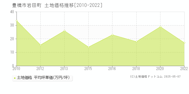 豊橋市岩田町の土地価格推移グラフ 