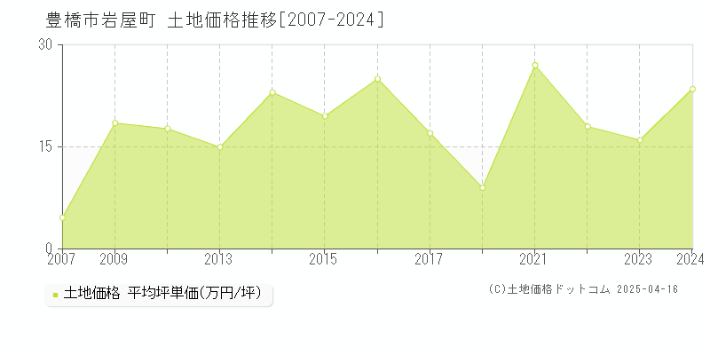 豊橋市岩屋町の土地価格推移グラフ 