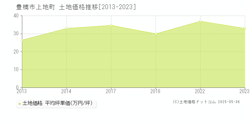 上地町(豊橋市)の土地価格推移グラフ(坪単価)[2013-2023年]