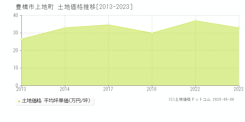 豊橋市上地町の土地価格推移グラフ 