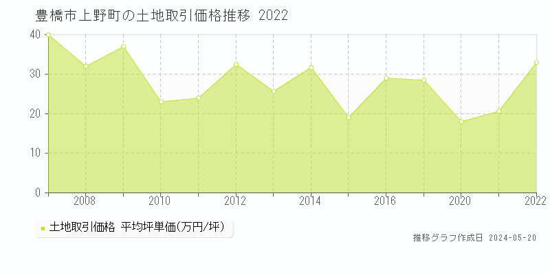 豊橋市上野町の土地価格推移グラフ 