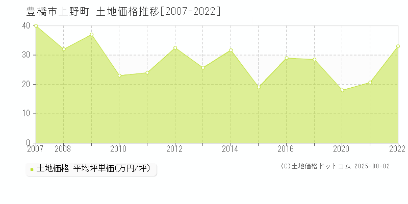 上野町(豊橋市)の土地価格推移グラフ(坪単価)[2007-2022年]