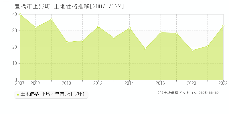 豊橋市上野町の土地価格推移グラフ 