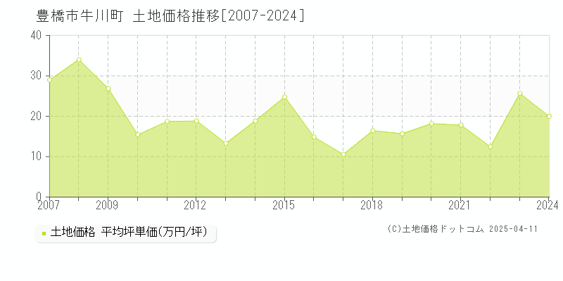 豊橋市牛川町の土地価格推移グラフ 