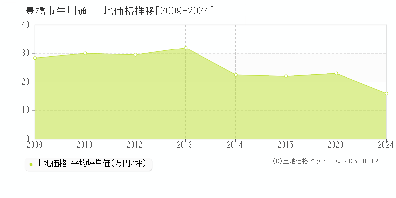 牛川通(豊橋市)の土地価格推移グラフ(坪単価)[2009-2024年]