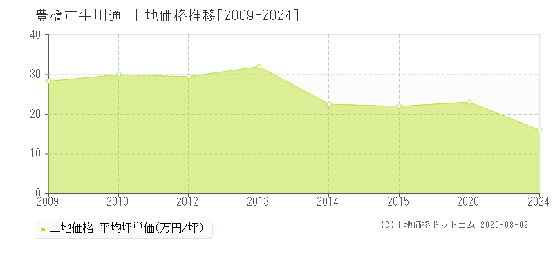 豊橋市牛川通の土地価格推移グラフ 