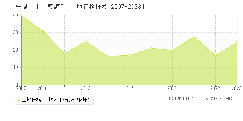 牛川薬師町(豊橋市)の土地価格推移グラフ(坪単価)[2007-2023年]