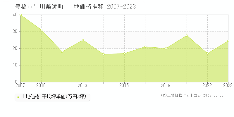 豊橋市牛川薬師町の土地価格推移グラフ 