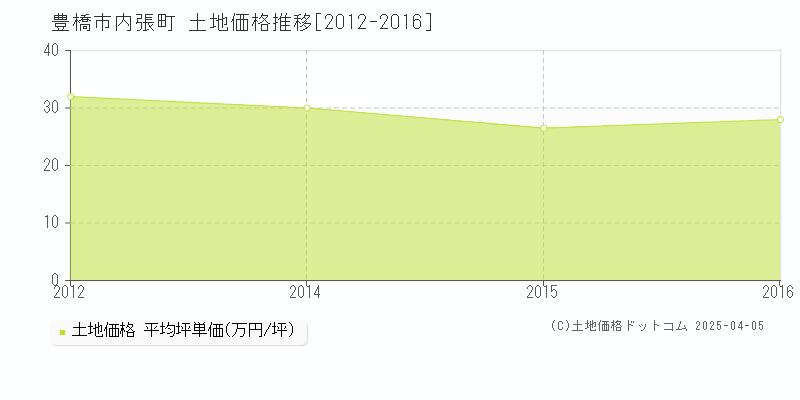 豊橋市内張町の土地価格推移グラフ 