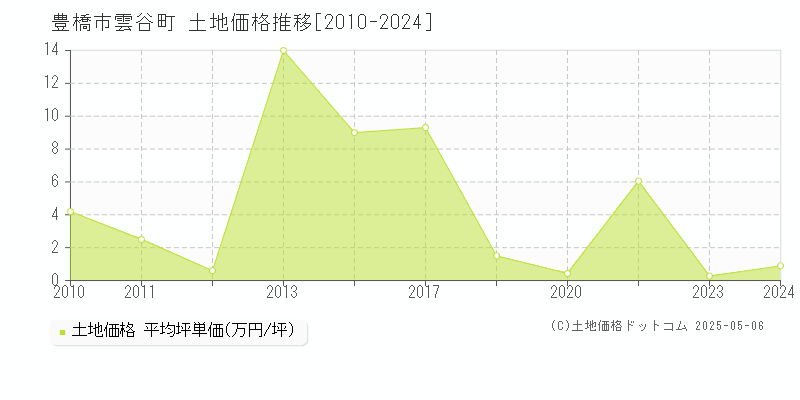 雲谷町(豊橋市)の土地価格推移グラフ(坪単価)[2010-2024年]