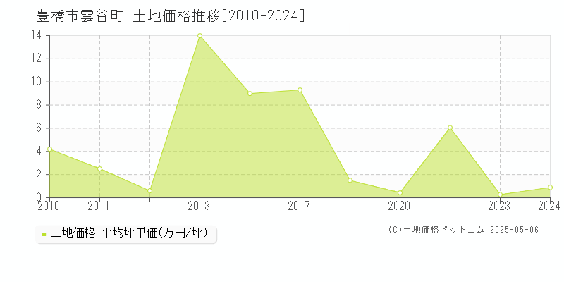 豊橋市雲谷町の土地価格推移グラフ 