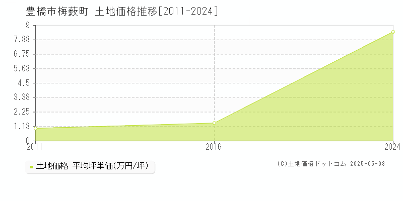 梅薮町(豊橋市)の土地価格推移グラフ(坪単価)[2011-2024年]