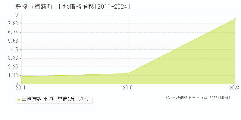 豊橋市梅薮町の土地価格推移グラフ 