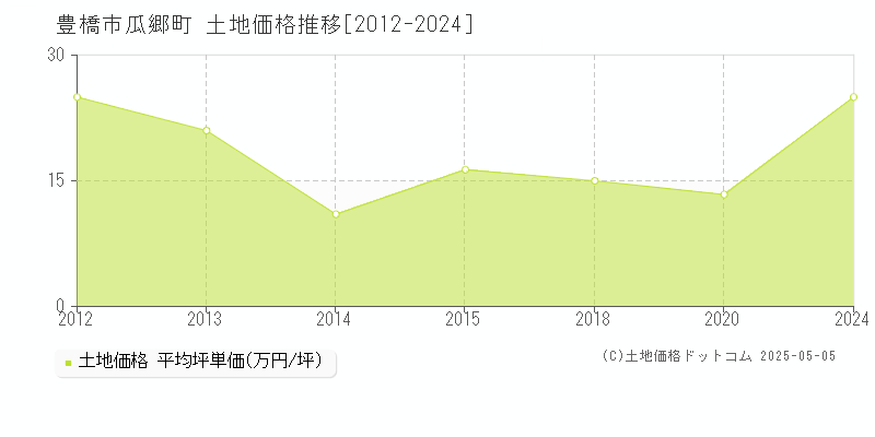 瓜郷町(豊橋市)の土地価格推移グラフ(坪単価)[2012-2024年]