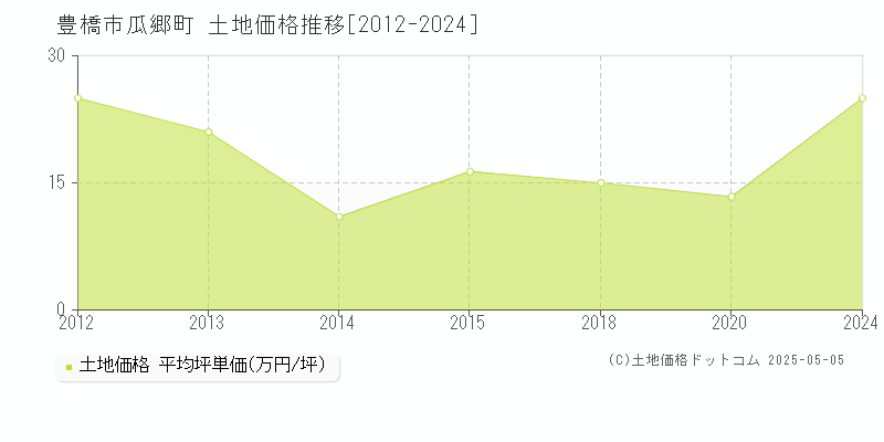 豊橋市瓜郷町の土地価格推移グラフ 