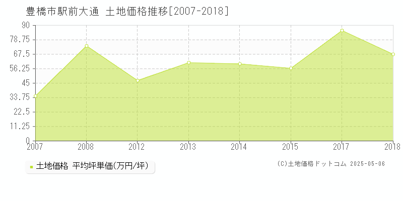 駅前大通(豊橋市)の土地価格推移グラフ(坪単価)[2007-2018年]