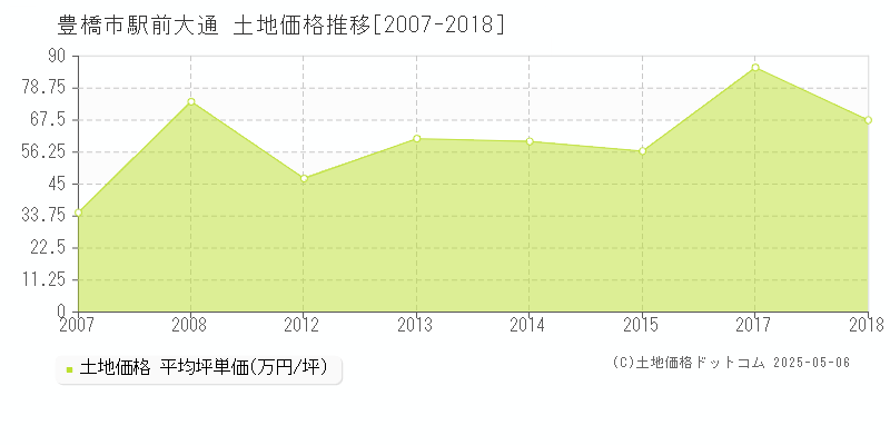 豊橋市駅前大通の土地価格推移グラフ 