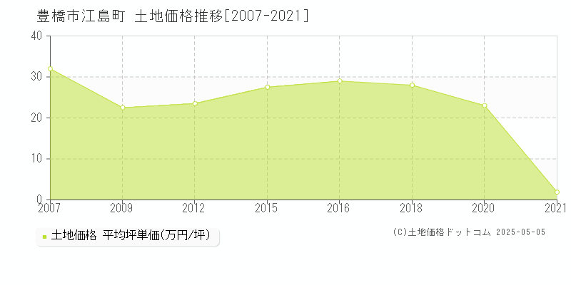 江島町(豊橋市)の土地価格推移グラフ(坪単価)[2007-2021年]