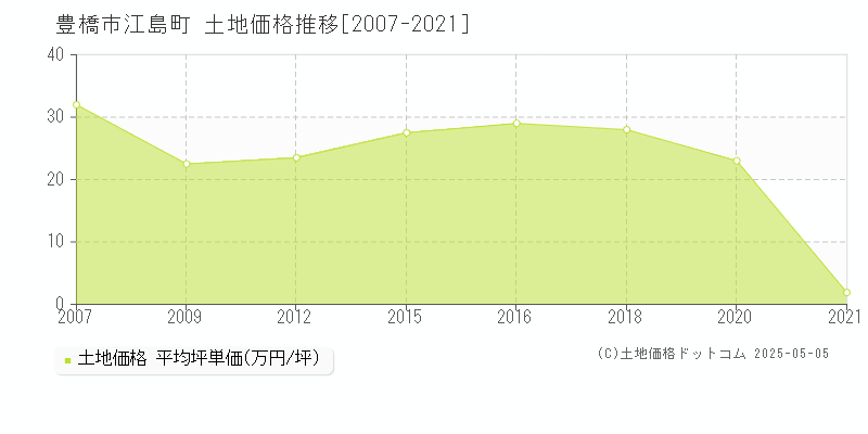 豊橋市江島町の土地価格推移グラフ 