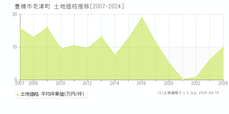 豊橋市老津町の土地価格推移グラフ 