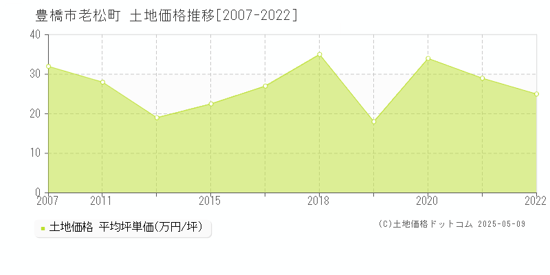 老松町(豊橋市)の土地価格推移グラフ(坪単価)[2007-2022年]