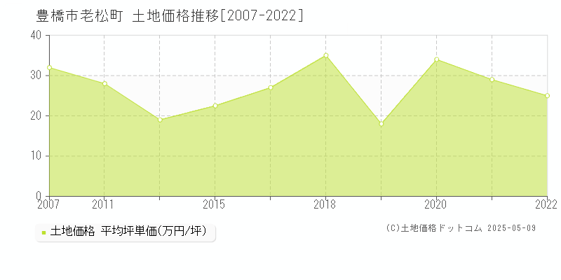 豊橋市老松町の土地価格推移グラフ 