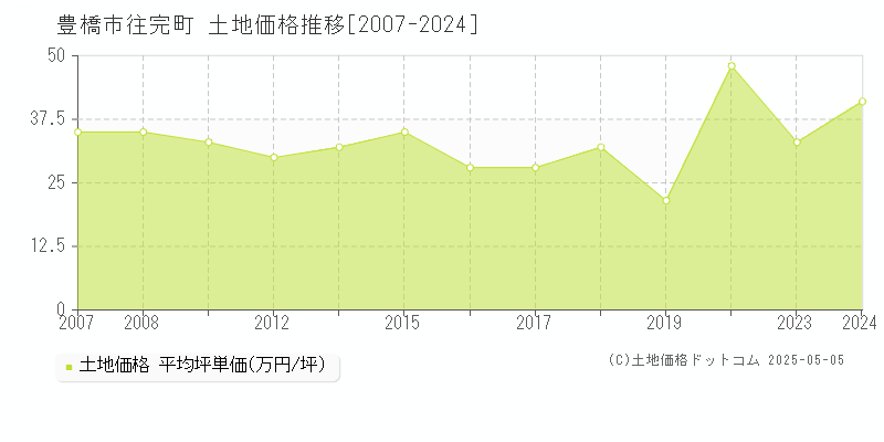 往完町(豊橋市)の土地価格推移グラフ(坪単価)[2007-2024年]