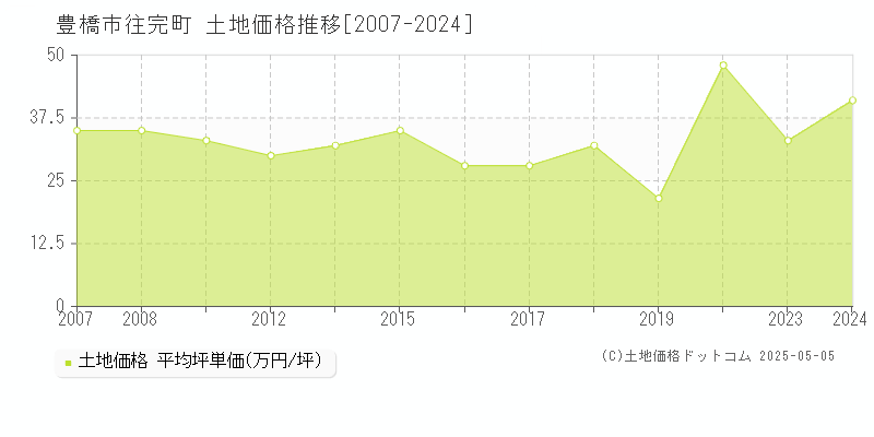 豊橋市往完町の土地価格推移グラフ 